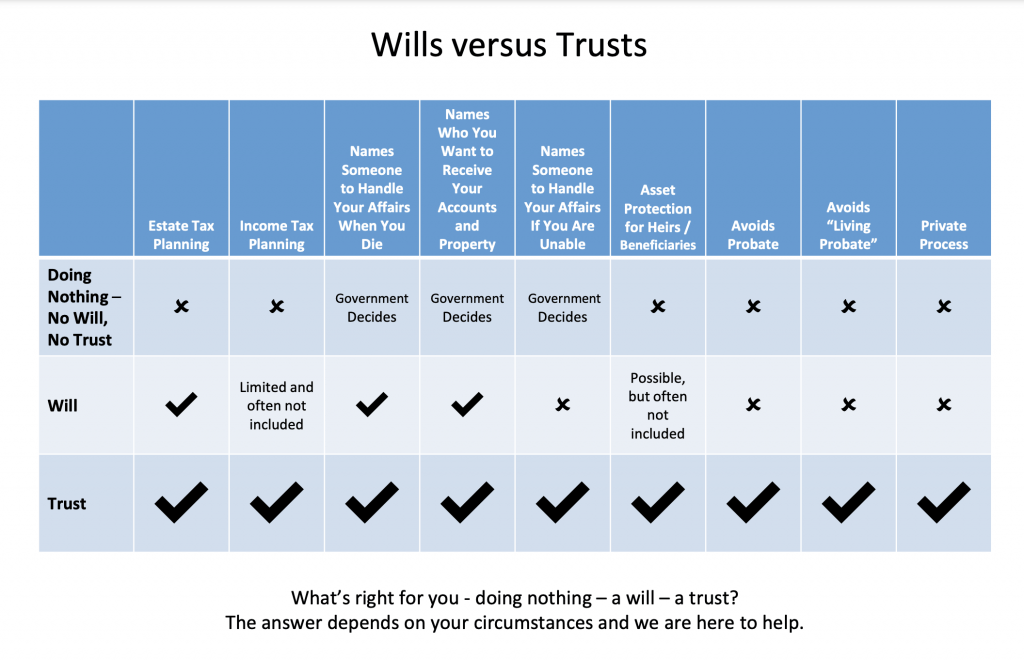 Wills versus trusts comparison chart